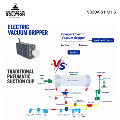 Electric vacuum gripper compared with a traditional pneumatic suction cup system